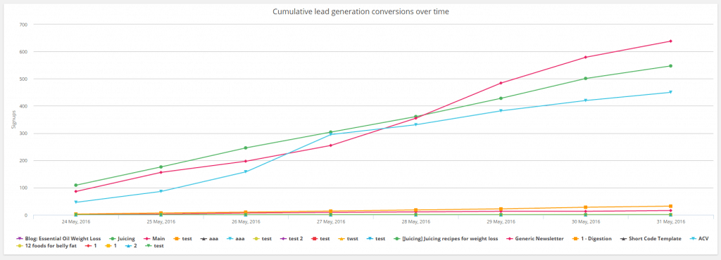 Cumulative Lead Generation Conversions Report