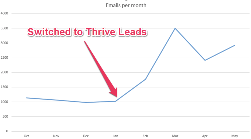 Emails Per Month Thrive Leads