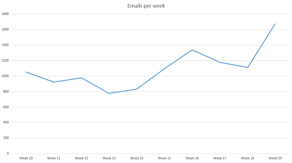 HA Emails Per Week Graph