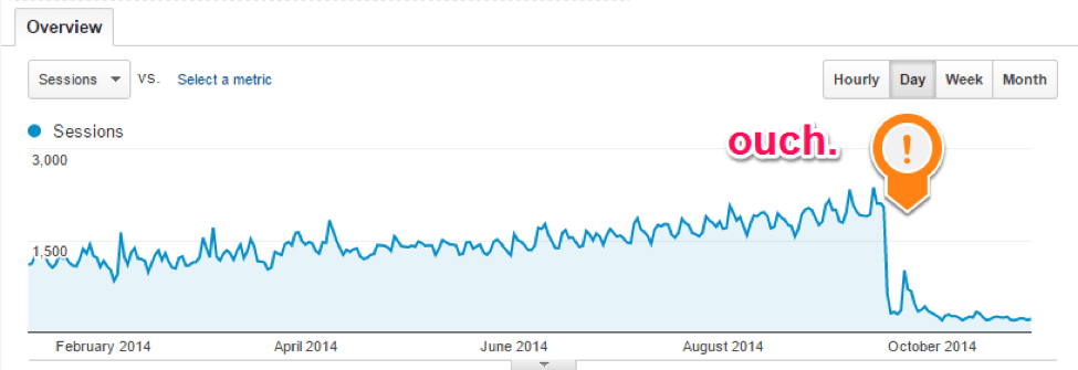 PBN site traffic after Penguin update
