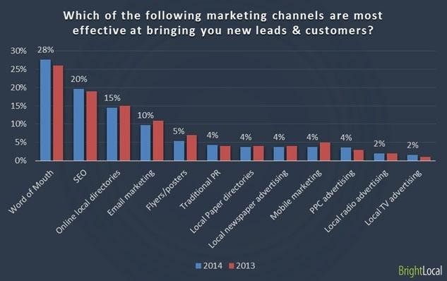 most effective channels effective at bringing new leads & customers