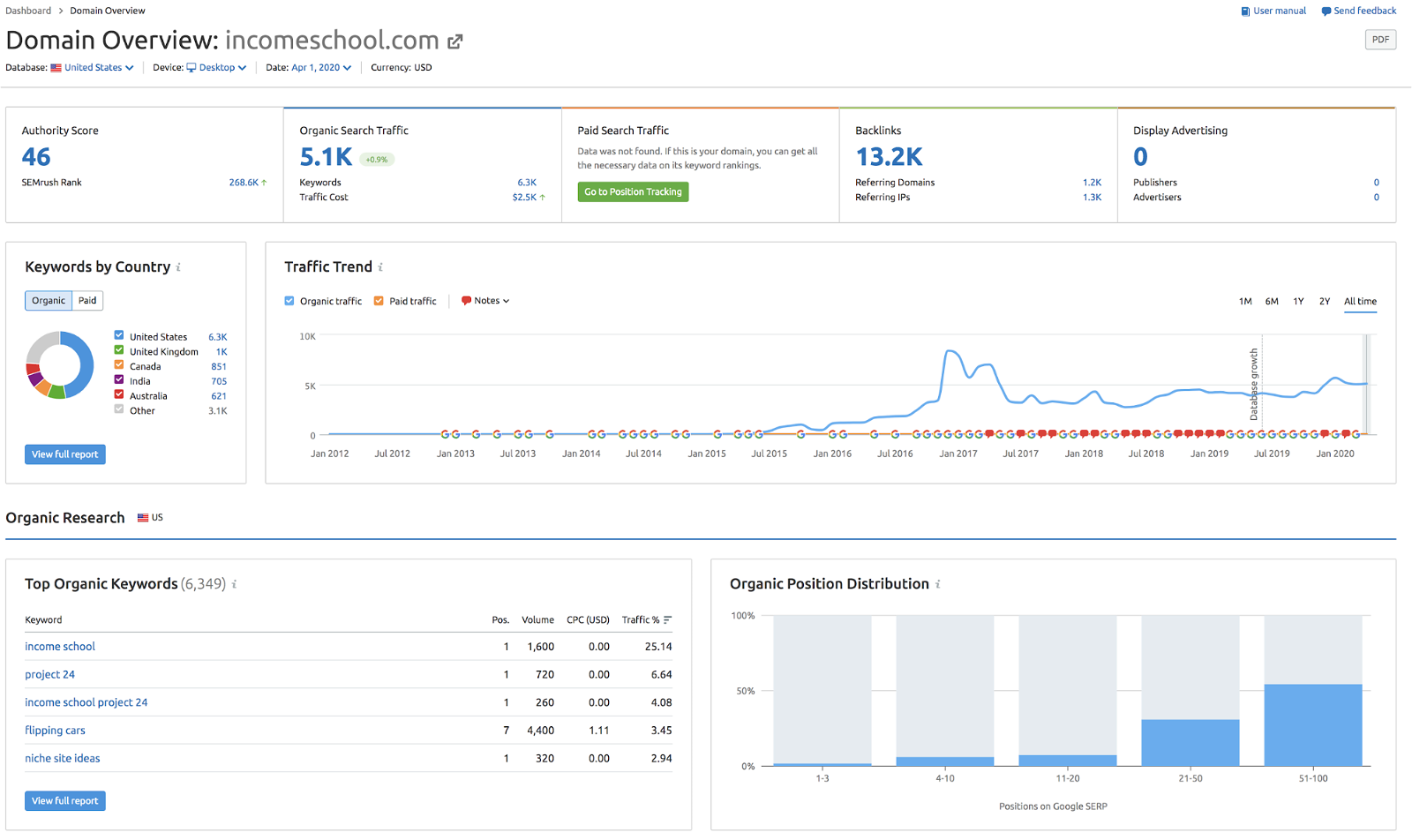 Competitor Domain Overview Semrush