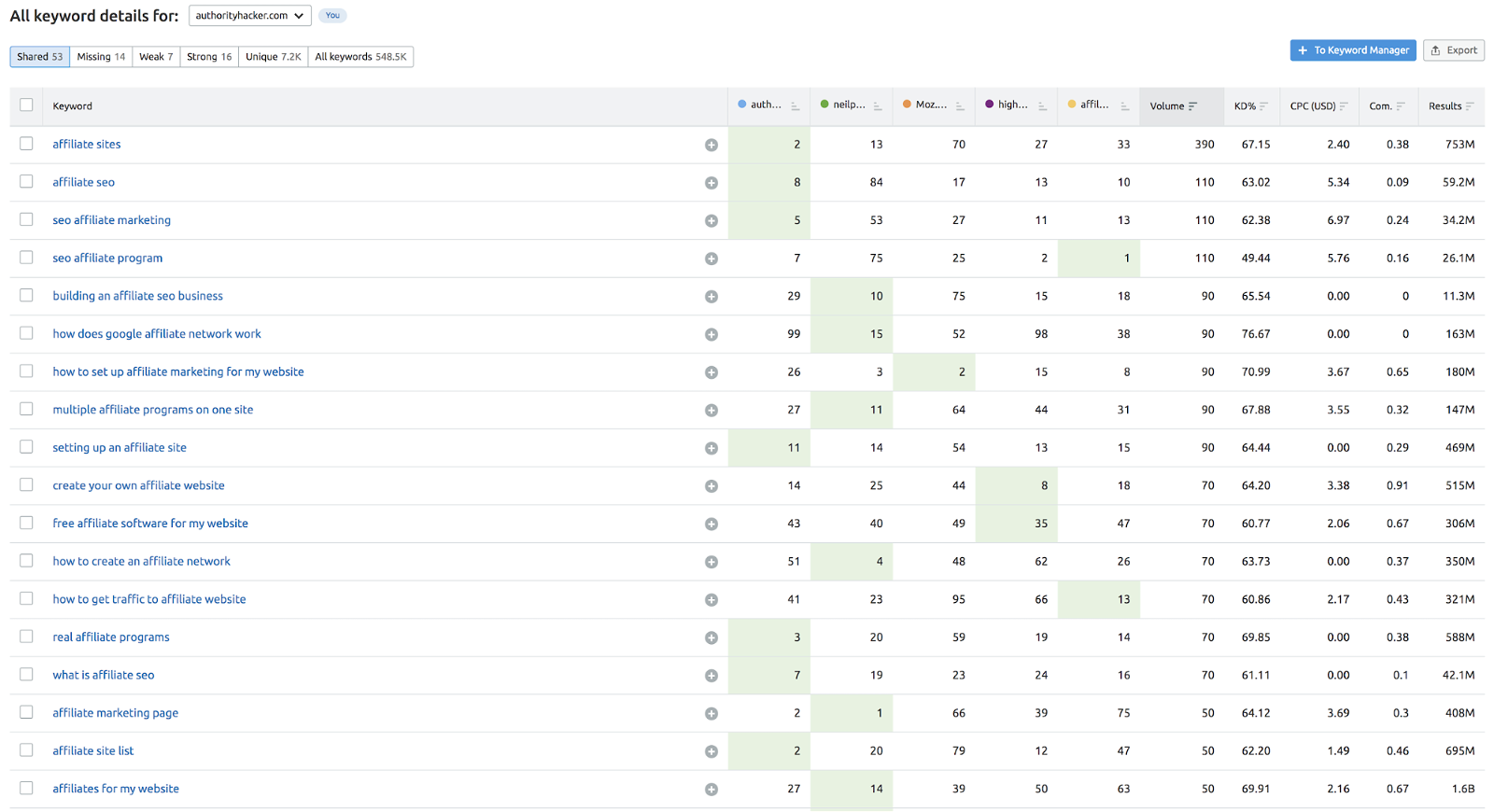 Competitor Keyword Gap Analysis