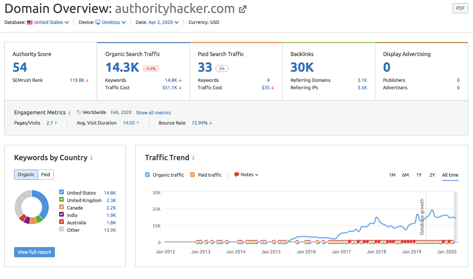 Domain Overview Semrush