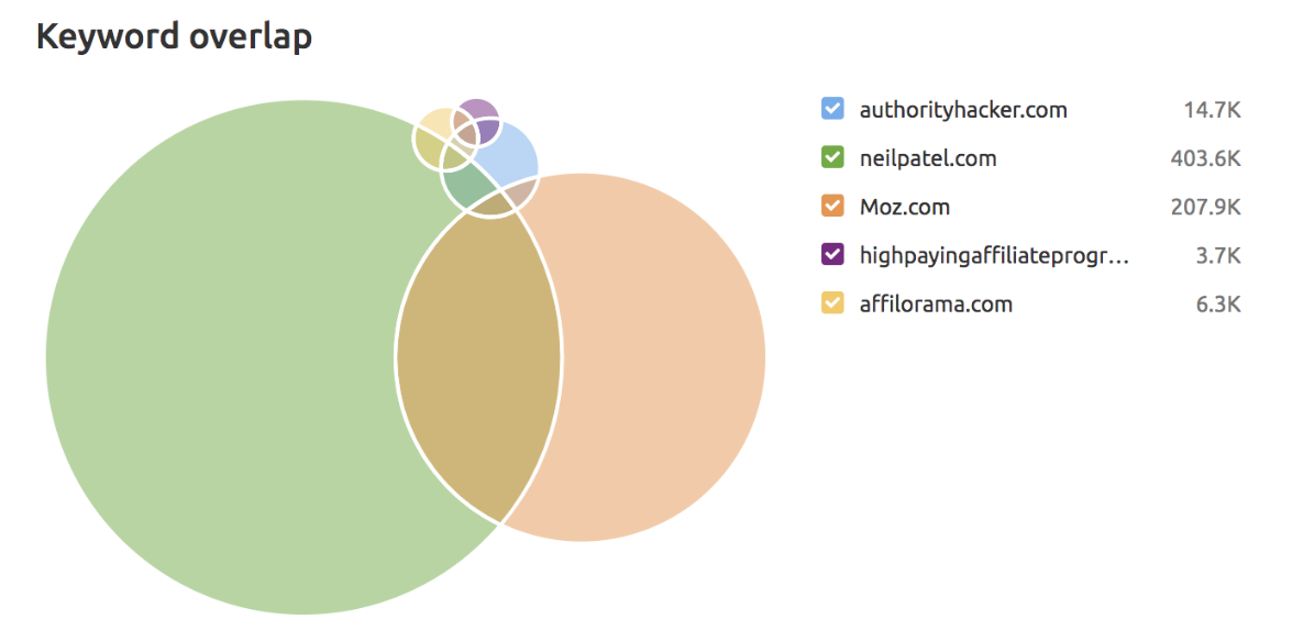 Keyword Overlap Semrush