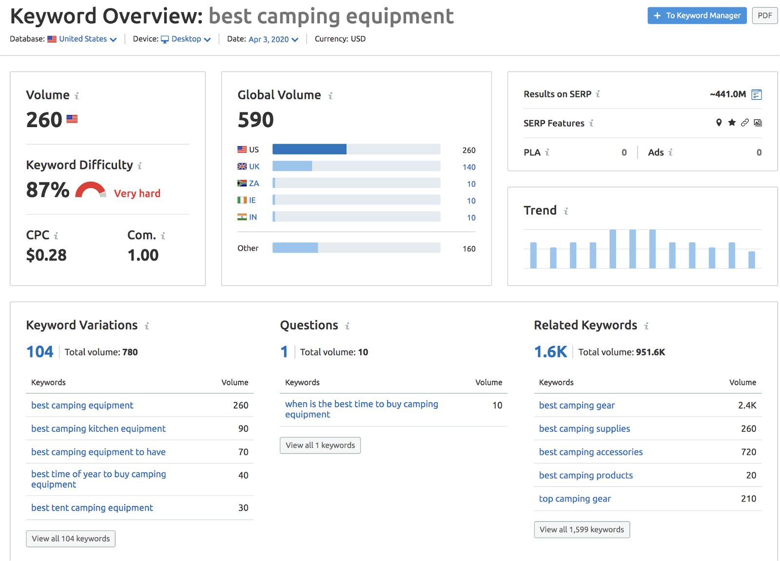 Keyword Overview Semrush