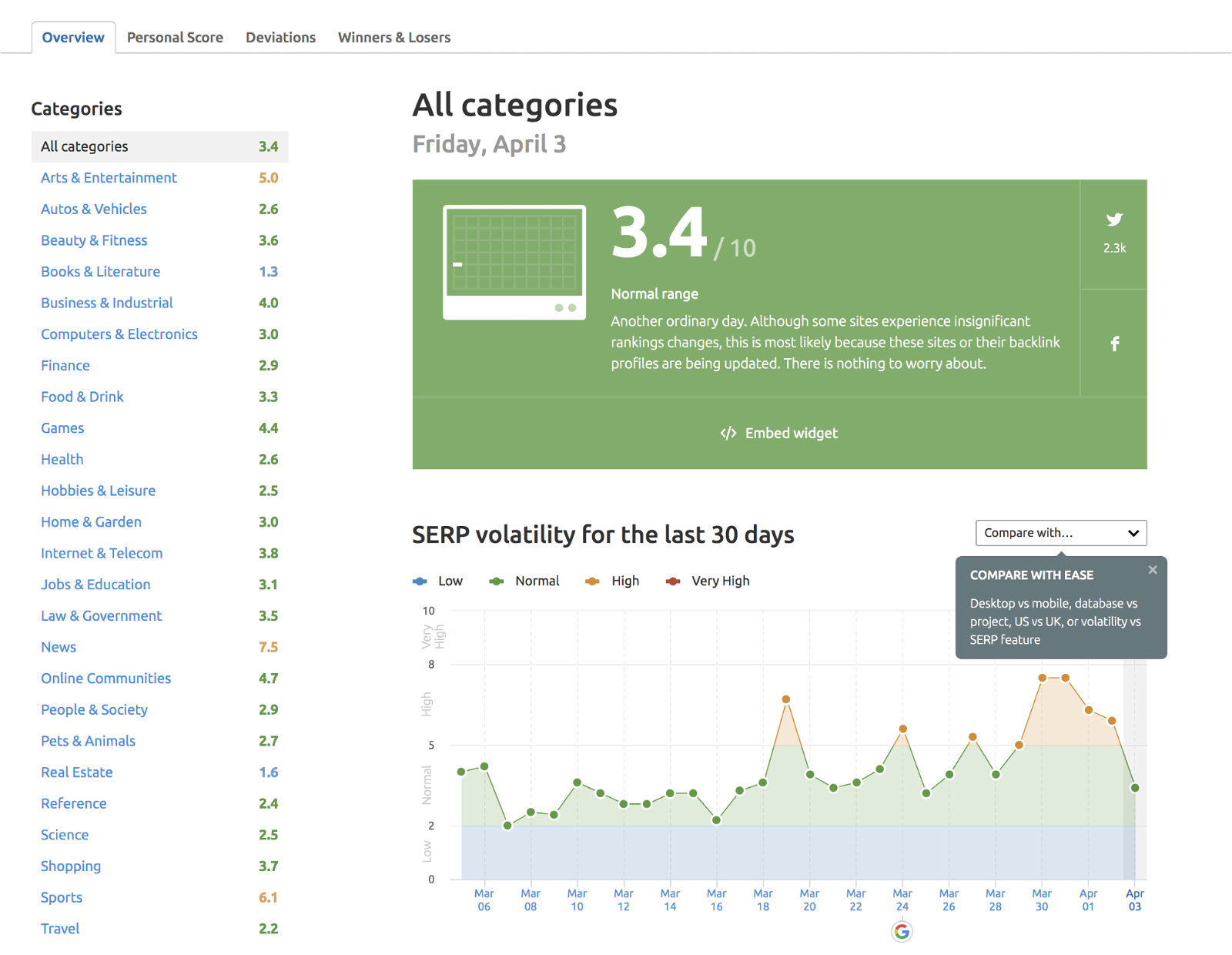 Semrush Sensor