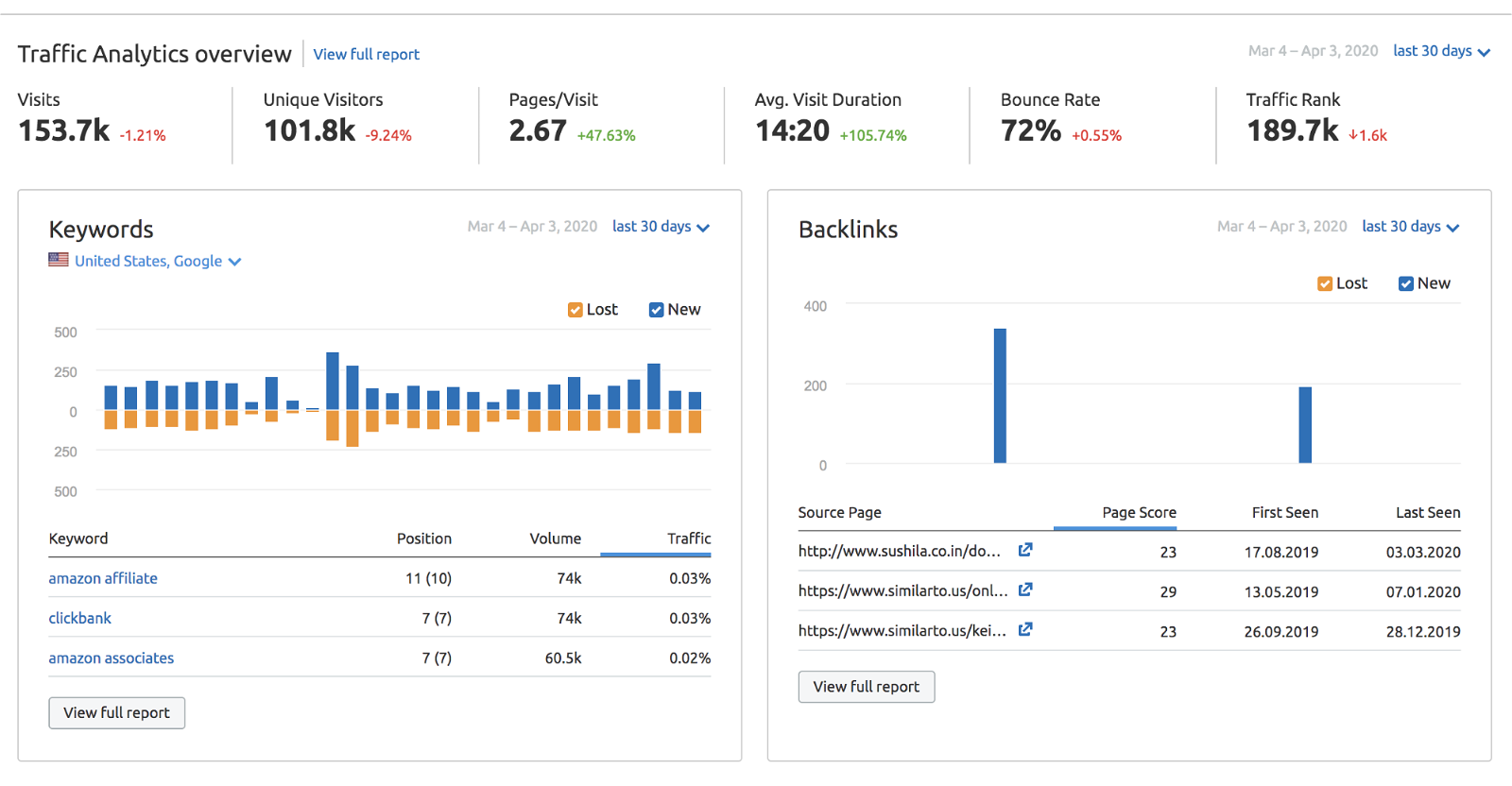 Traffic Analytics Overview. Semrush