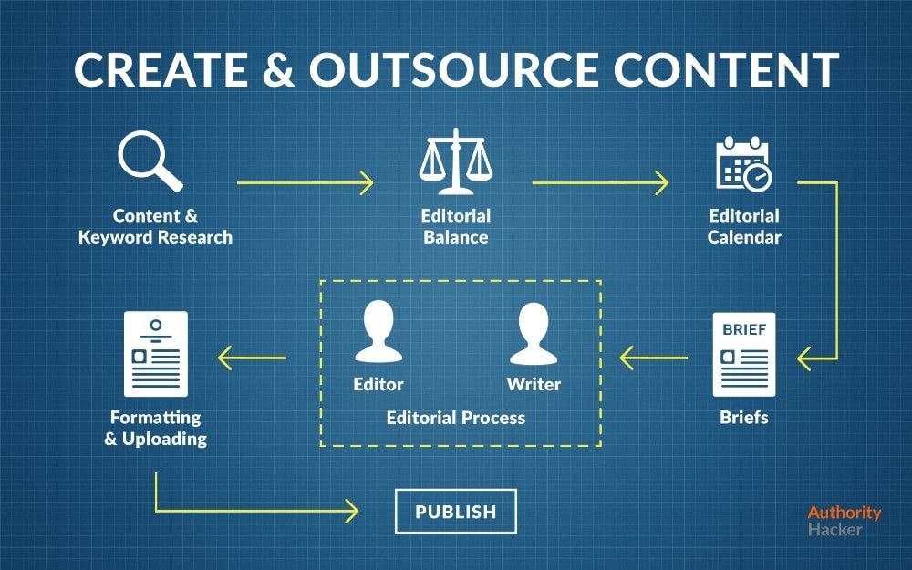 Producing & Outsourcing Top Content Blueprint