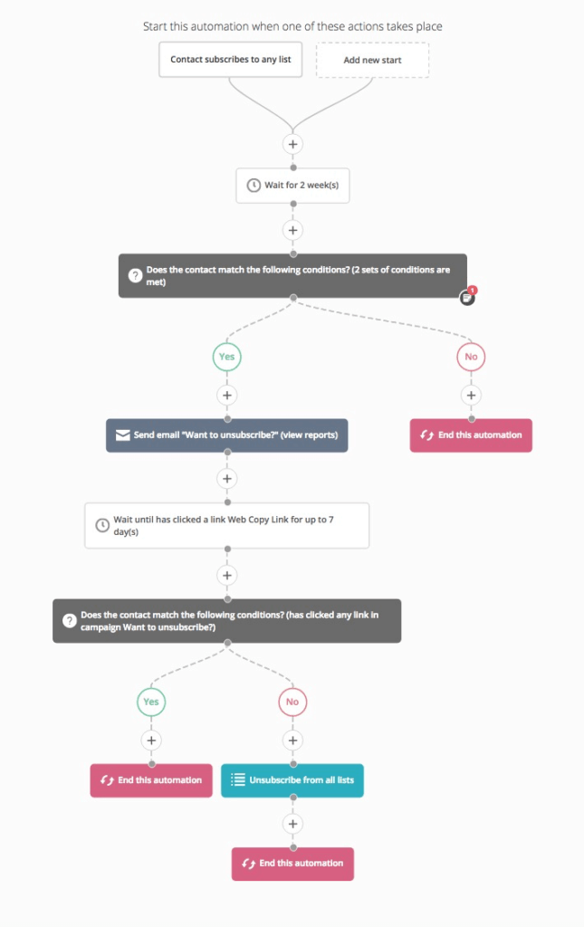ActiveCampaign Workflow Builder Example