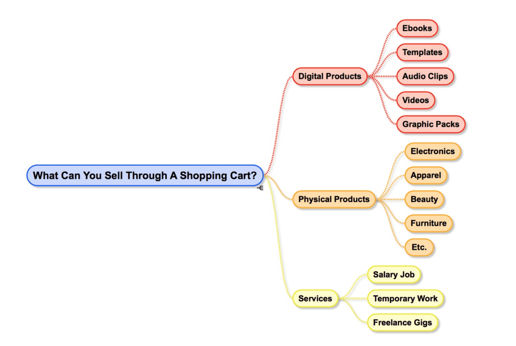 Typical Use Cases For Shopping Carts