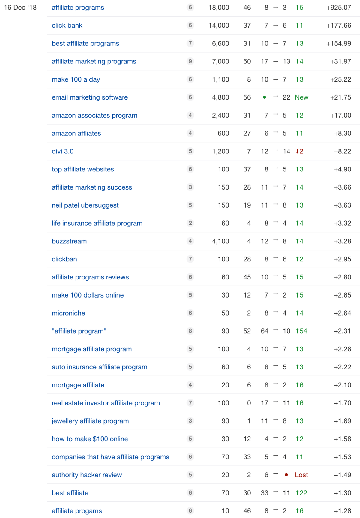 ahrefs keyword movement