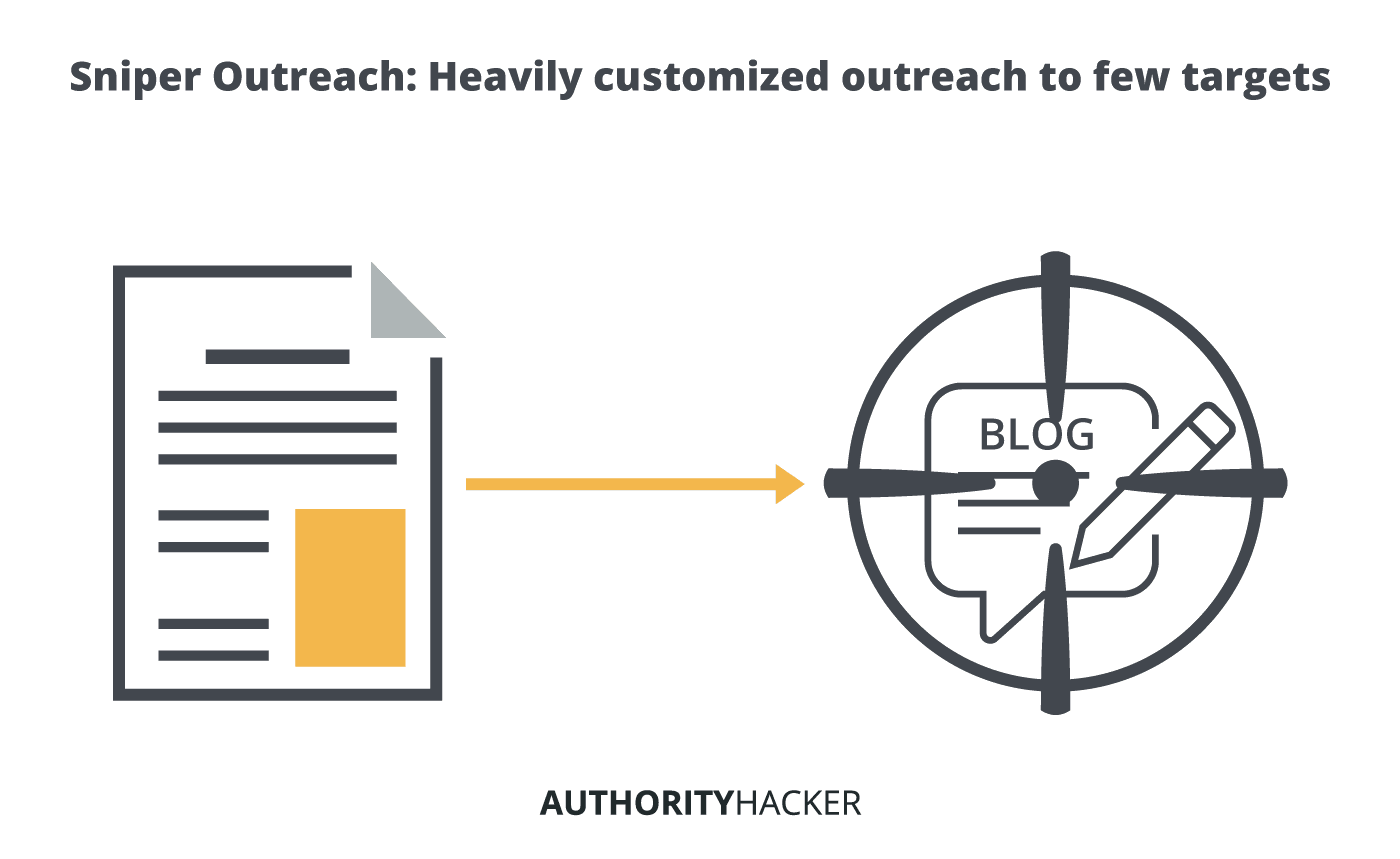 Sniper Outreach Heavily Customized Outreach To Few Targets