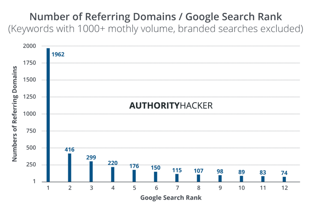 Number Of Referring Domains And Google Search Rank