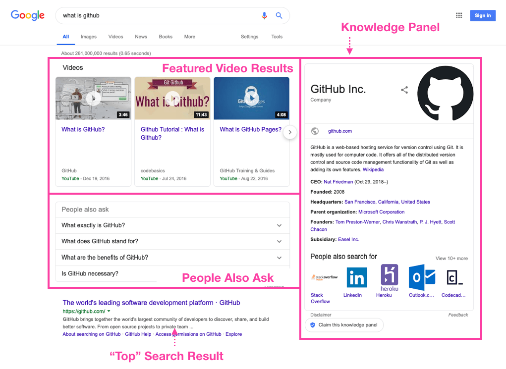 Examples Of Google Serp Features