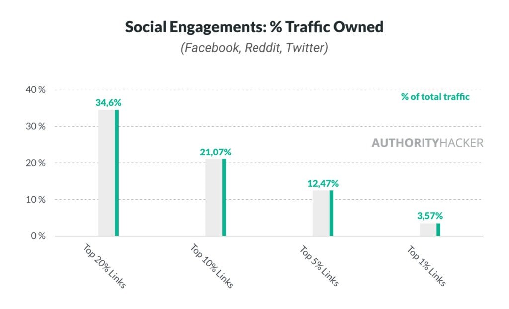 Headlines Social Engagements % Traffic Owned