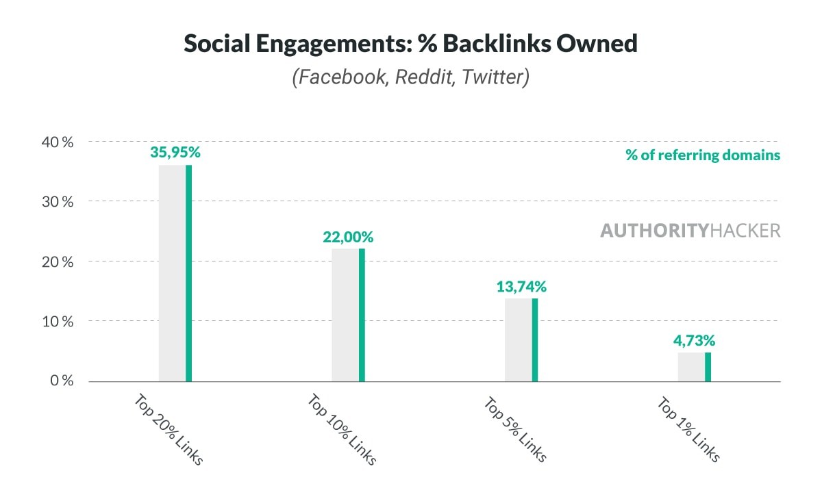 Social Engagement: % Backlinks Owned