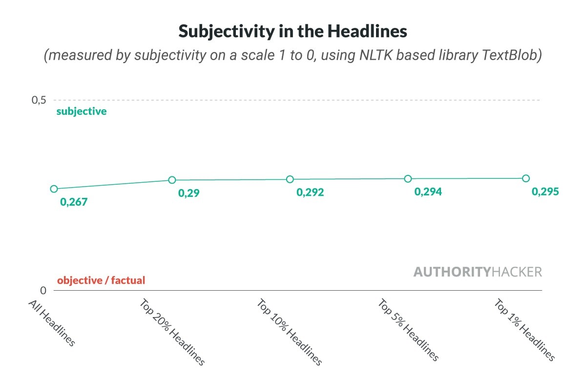 Subjectivity In Headlines