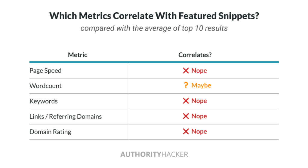 Which Metrics Correlate With Featured Snippets