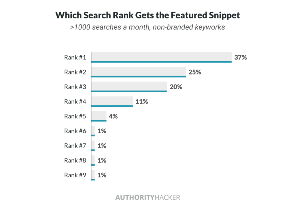 Which Serp Rank Gets The Featured Snippet