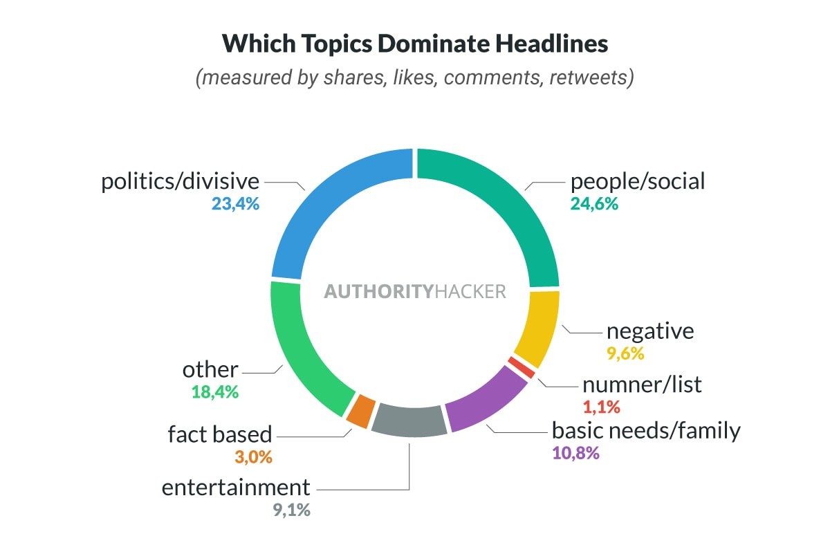 Which Topics Dominate Headlines