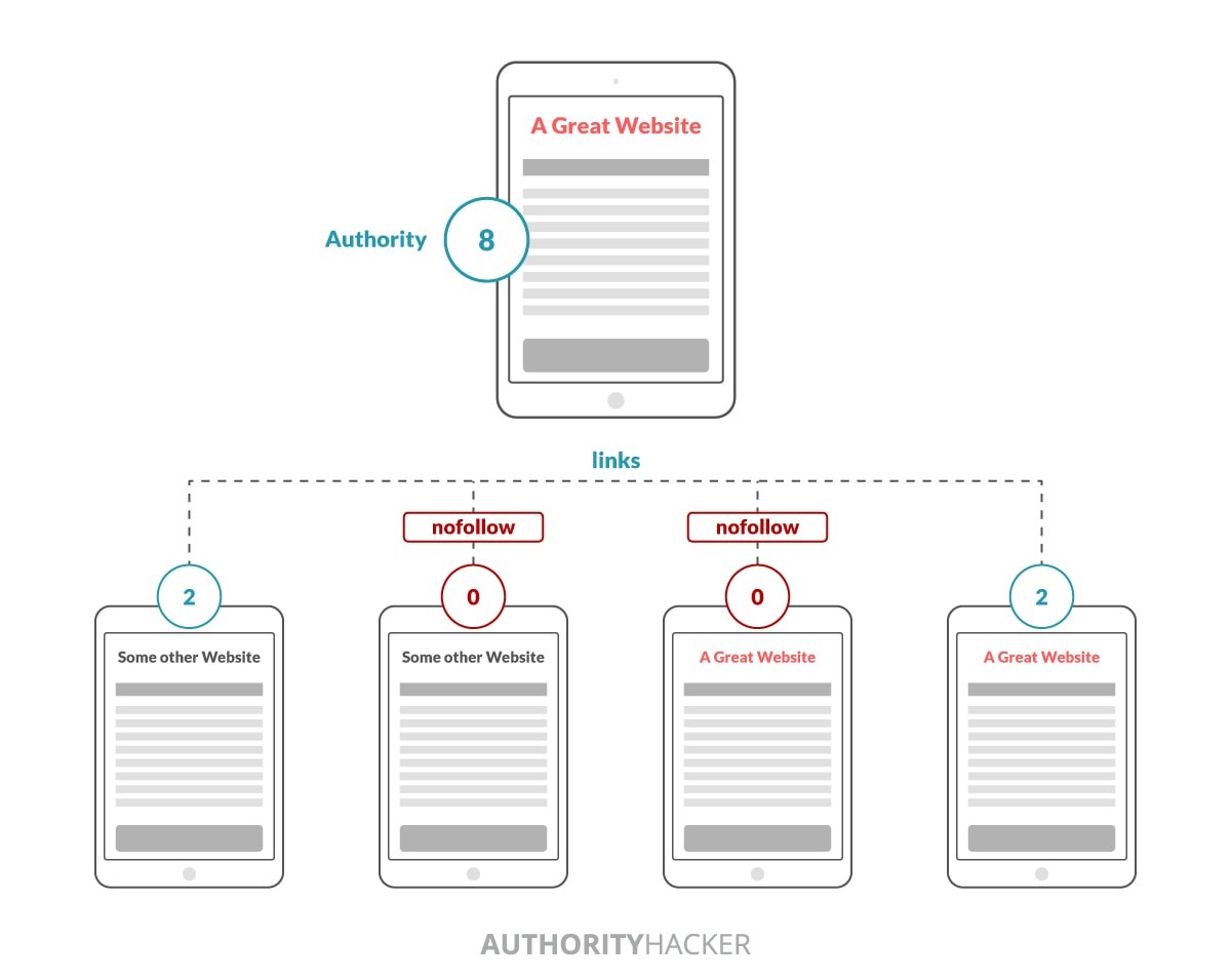 带 dofollow 和 nofollow 链接的 pagerank 权重分布