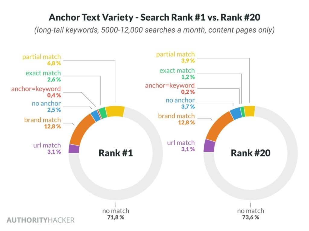 anchor text variety - search rank 1 vs search rank 20