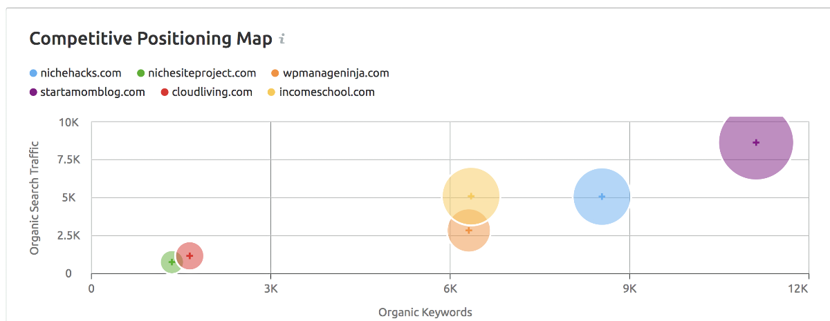 Competitive Positioning Map Semrush