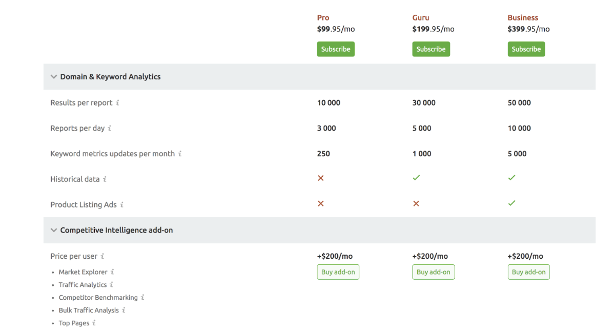 Semrush Plans Comparison