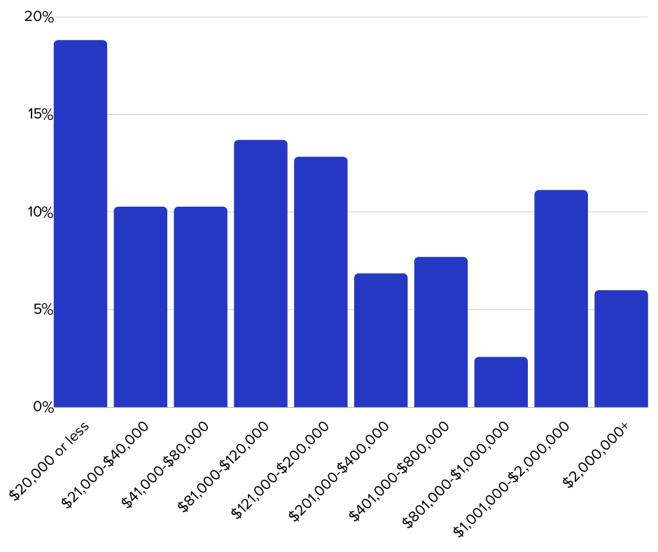 How Much Can You Make From Affiliate Marketing In 2023 