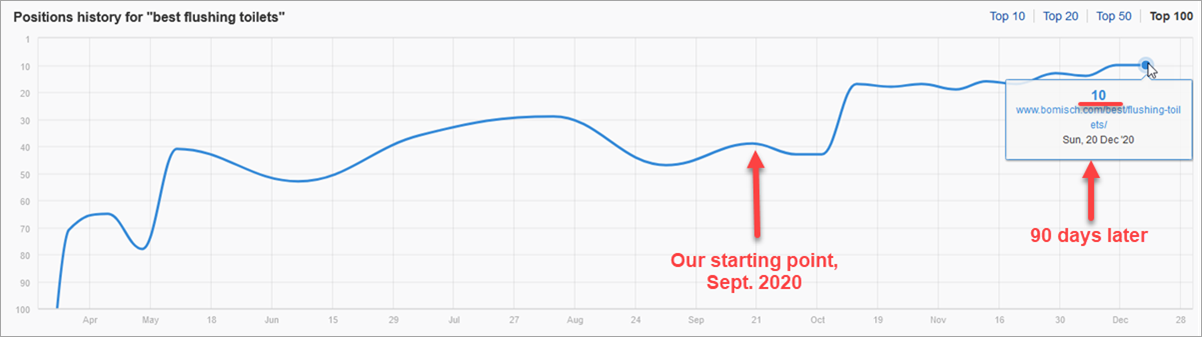 Best Flushing Toilets Keyword Ranking Changes