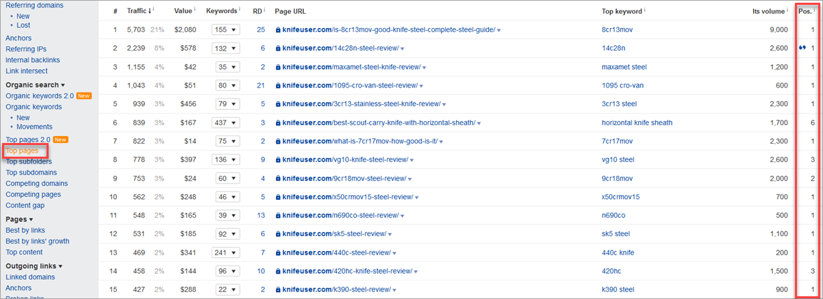 Knifeuser Ahrefs Top Pages Report