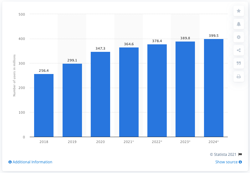 Number Of Snapchat Users Worldwide 2018 2024