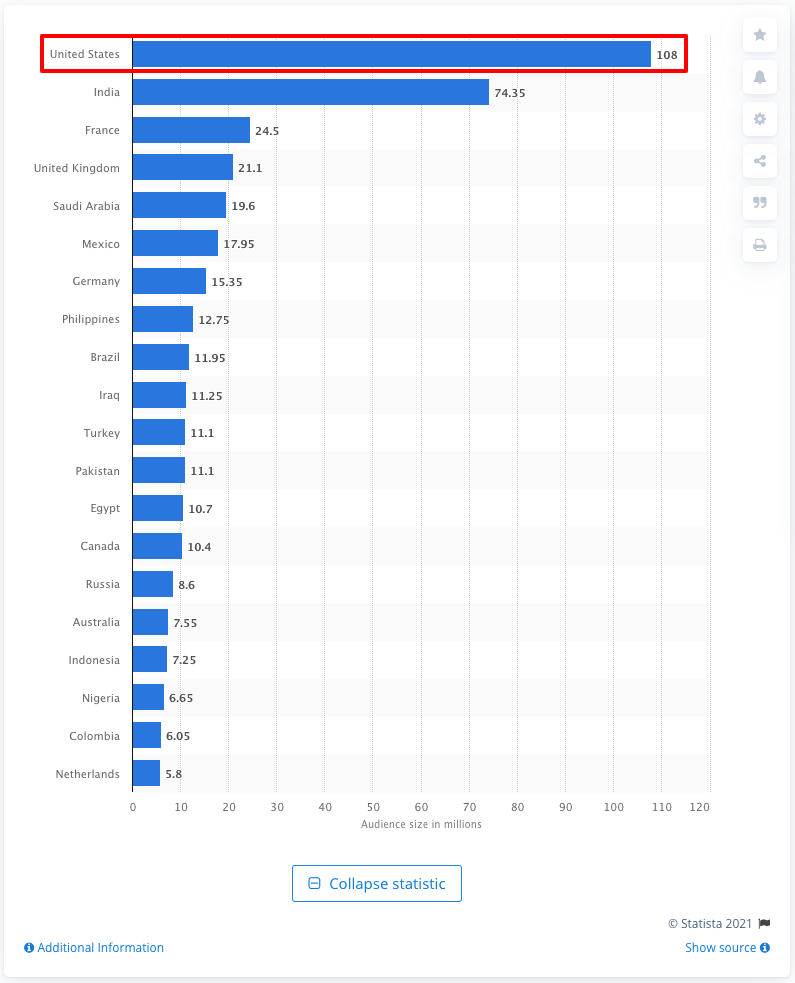 Snapchat Leading Countries