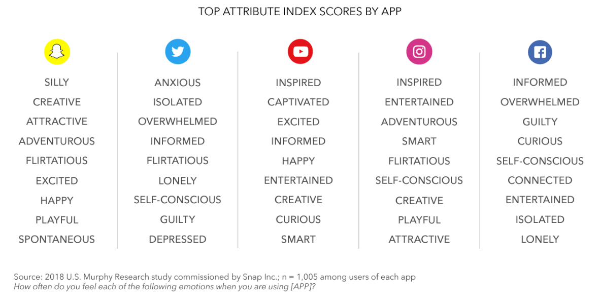 Social Media Emotions