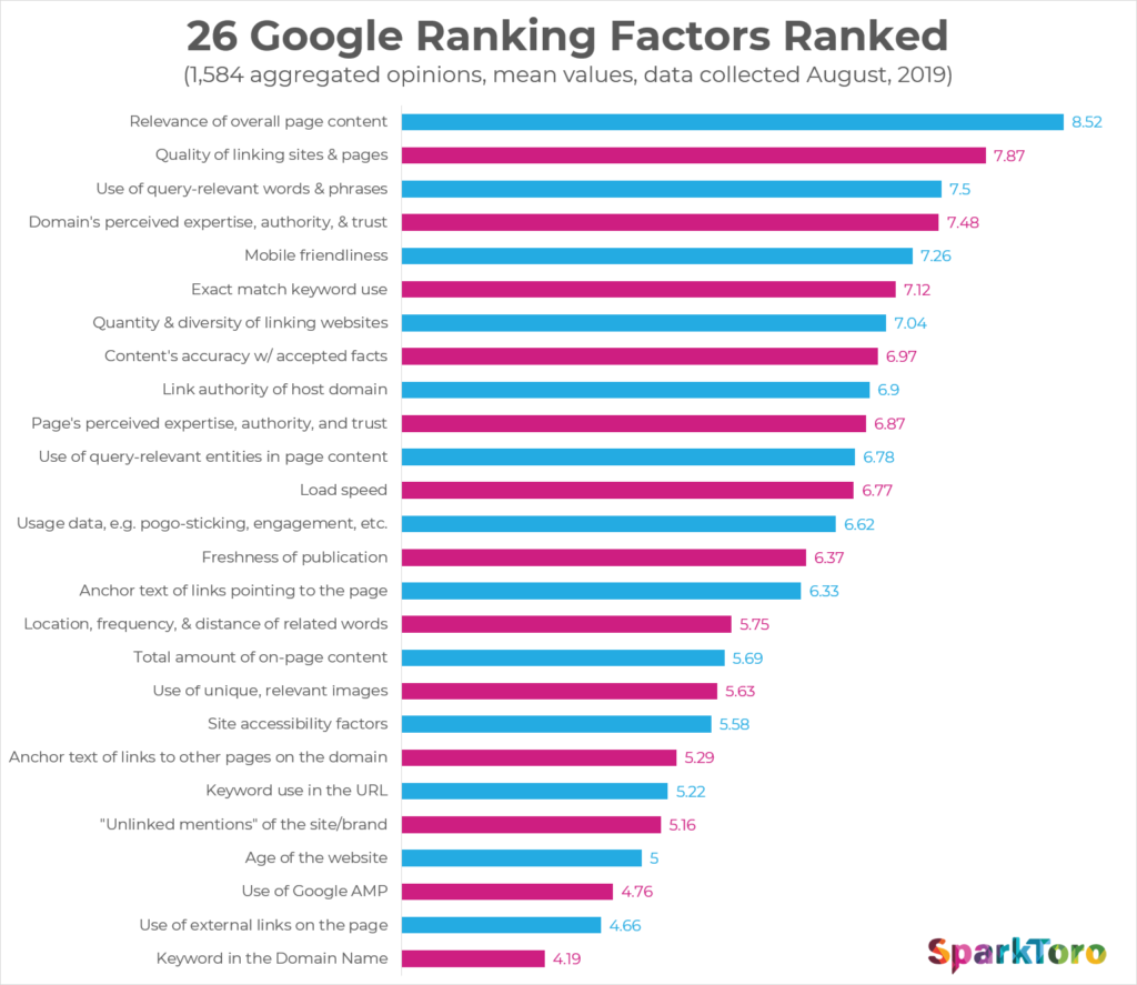 Google Ranking Factors Ranked