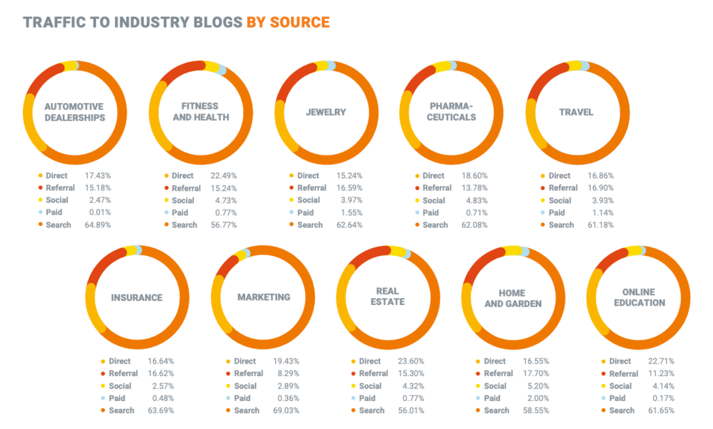 Traffic To Industry Blogs By Source Ahrefs