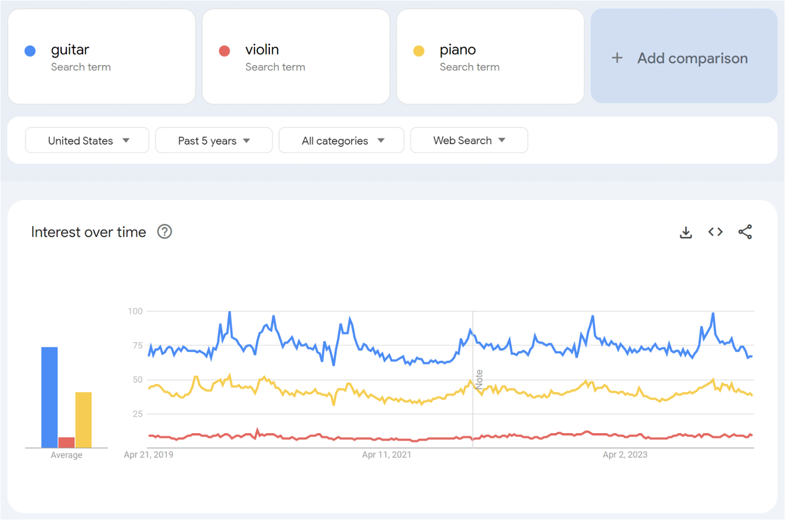 Google Trends comparison