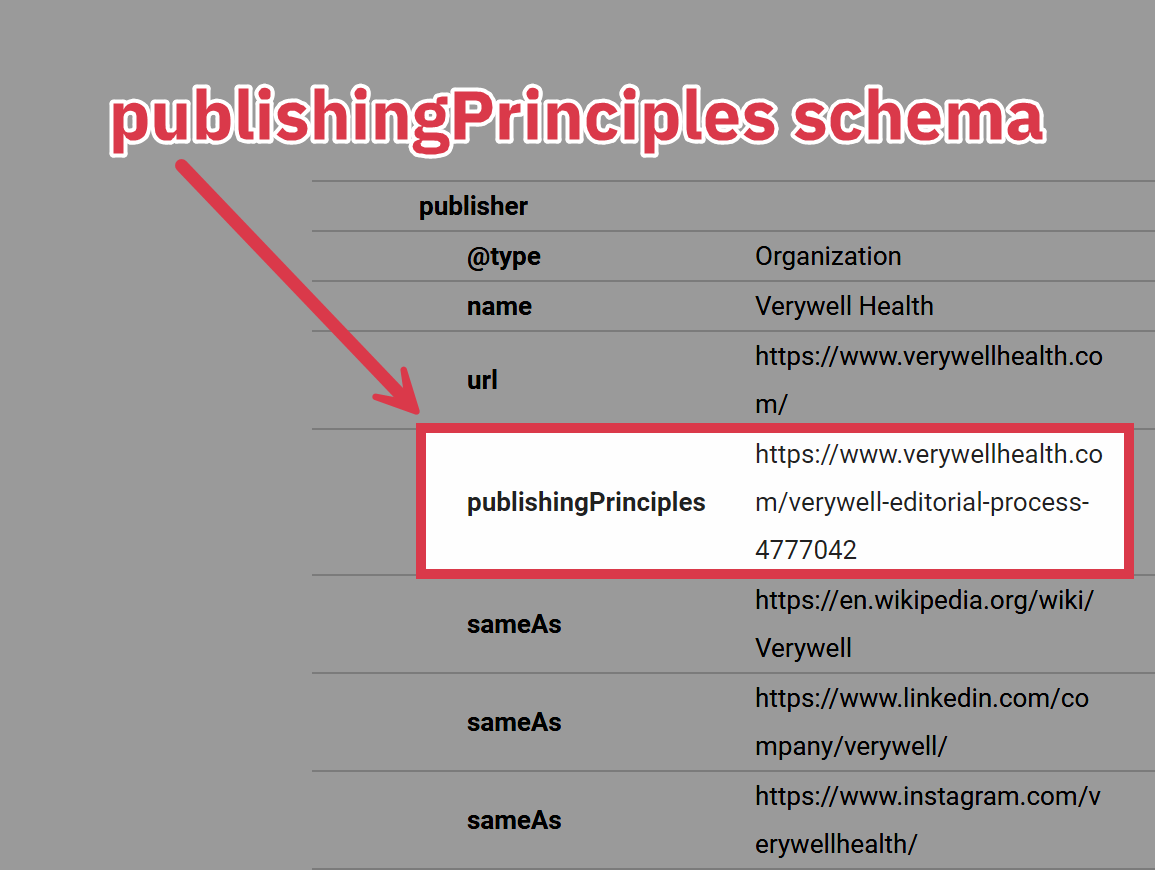 Verywell Health publishingPrinciples Schema