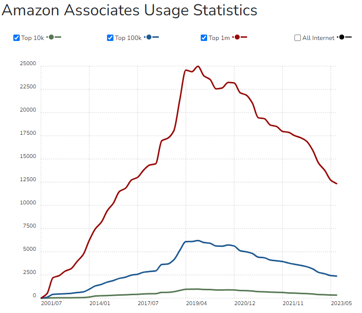 Amazon Associates usage graph