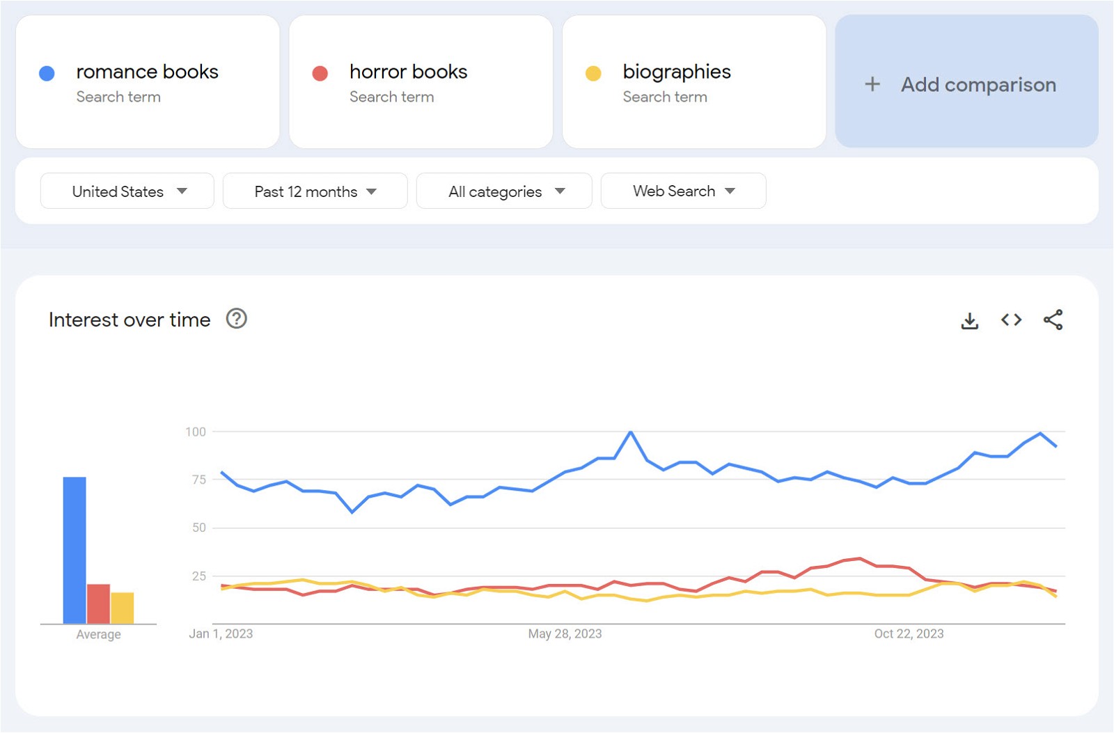 book blog Google Trends comparison
