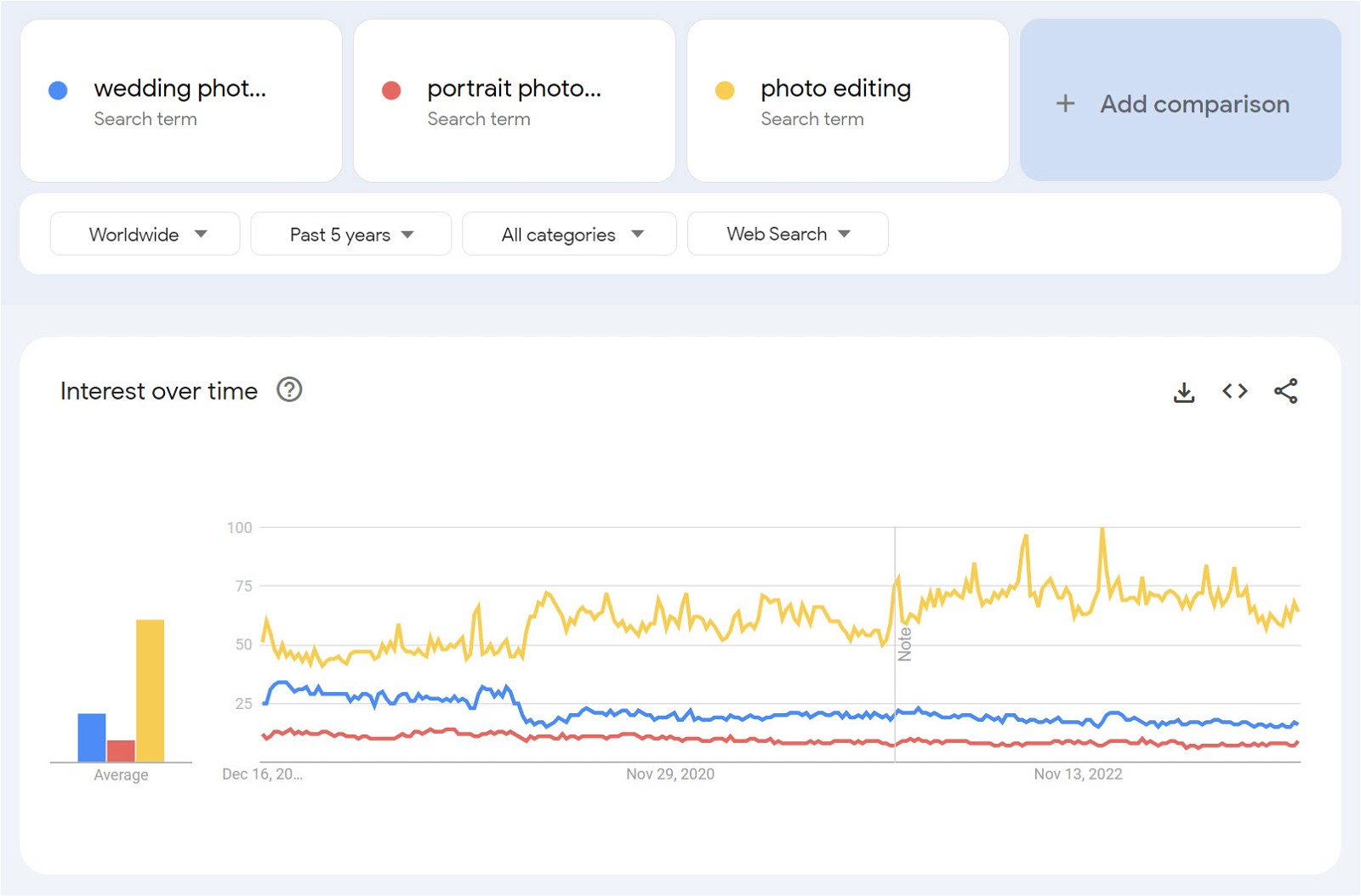 Photography niches Google Trends comparison