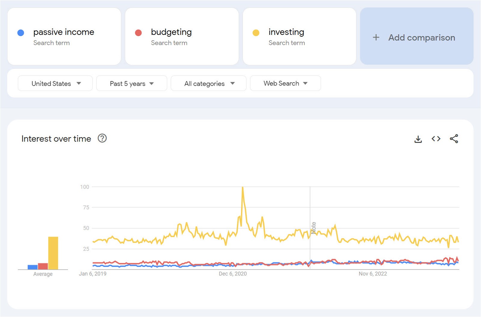 finance Google Trends comparison