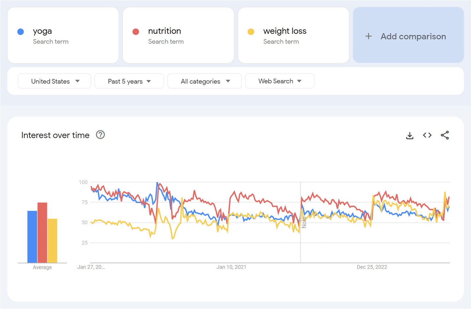 health wellness blog Google Trends