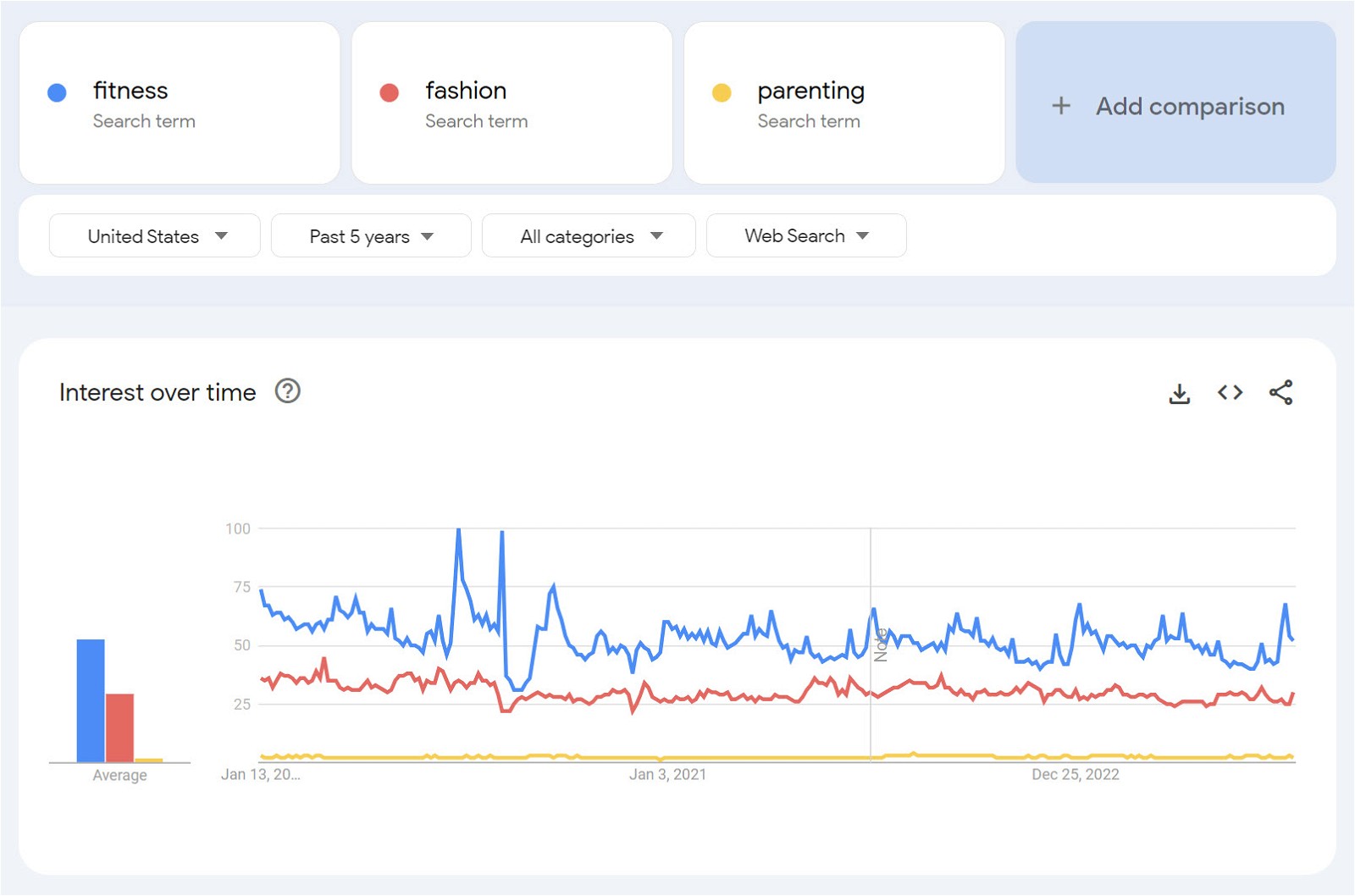 personal blog Google Trends comparison