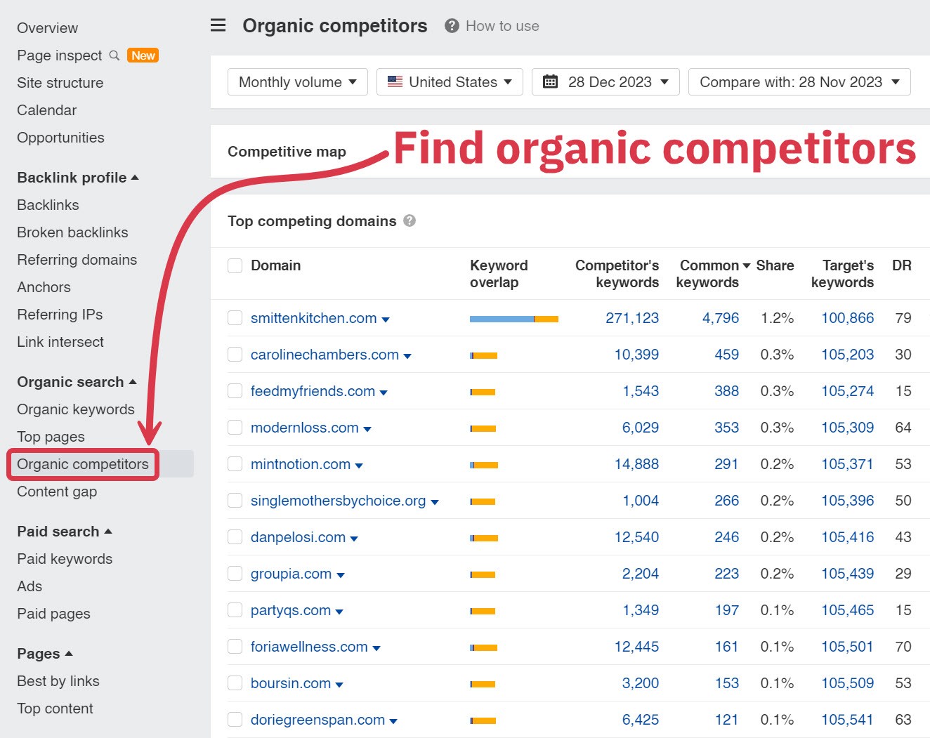 lifestyle blog ahrefs competitors report