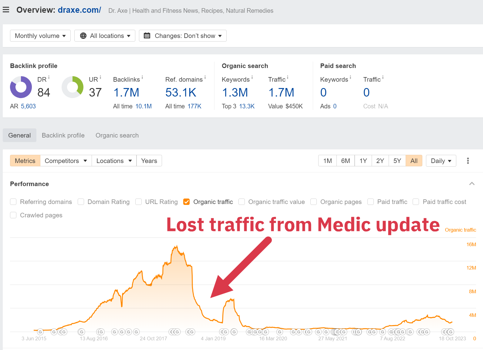 lost traffic from Medic update