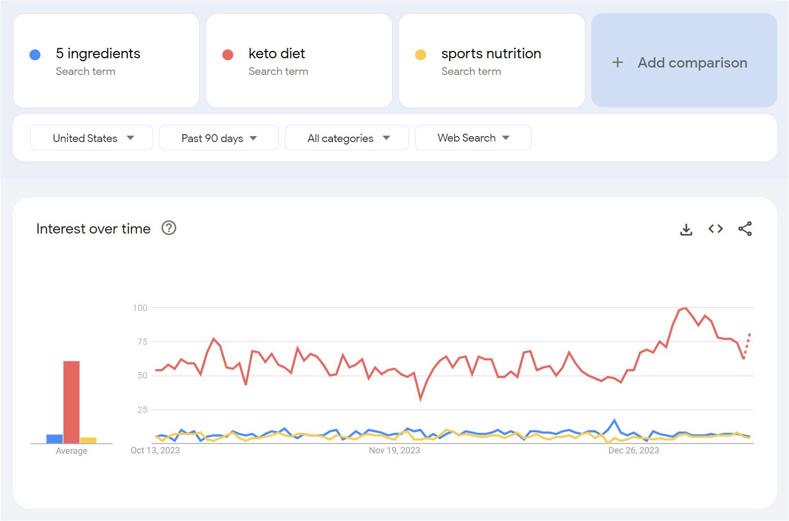 nutrition blog Google Trends comparison