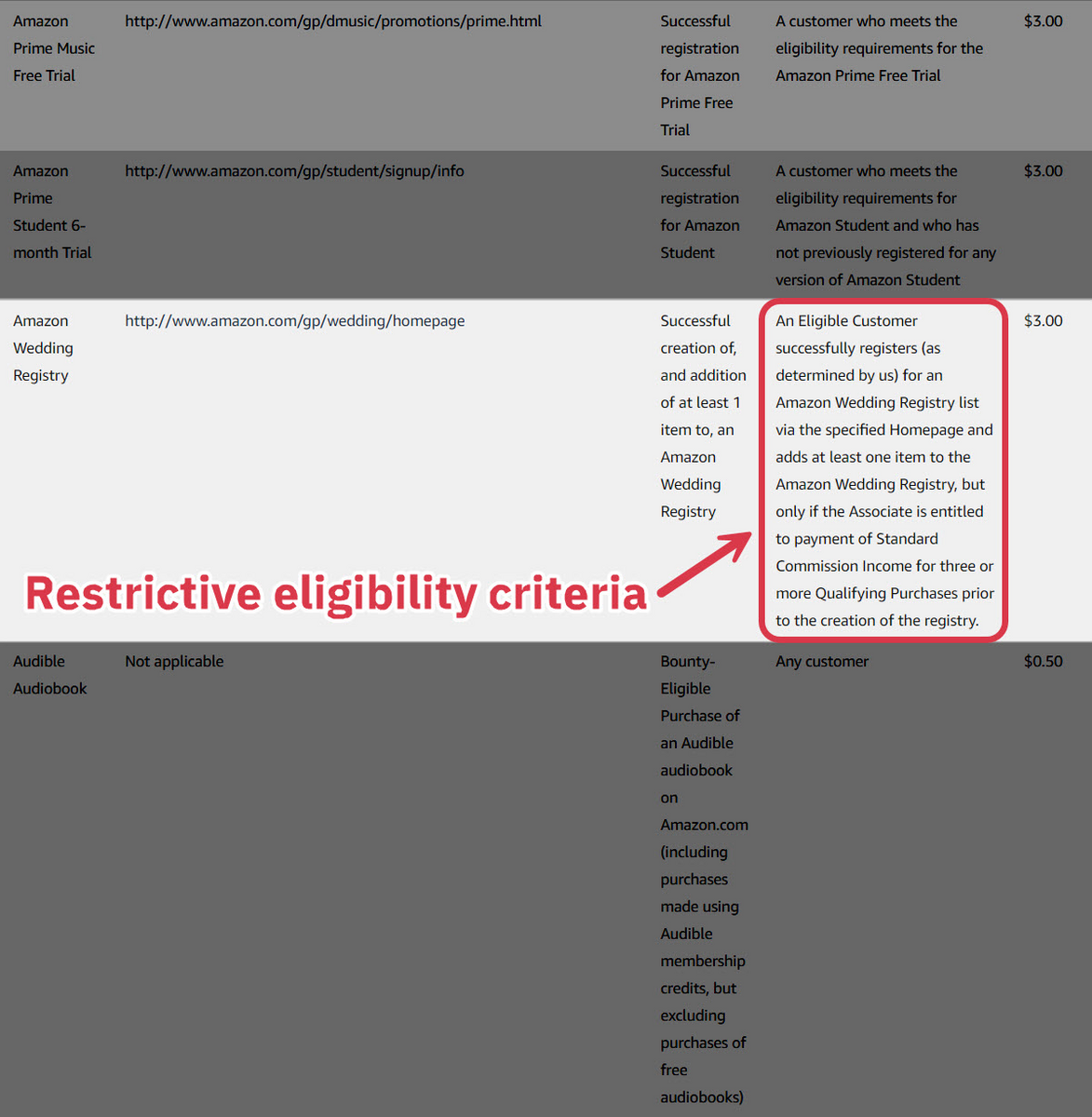 restrictive eligibility criteria