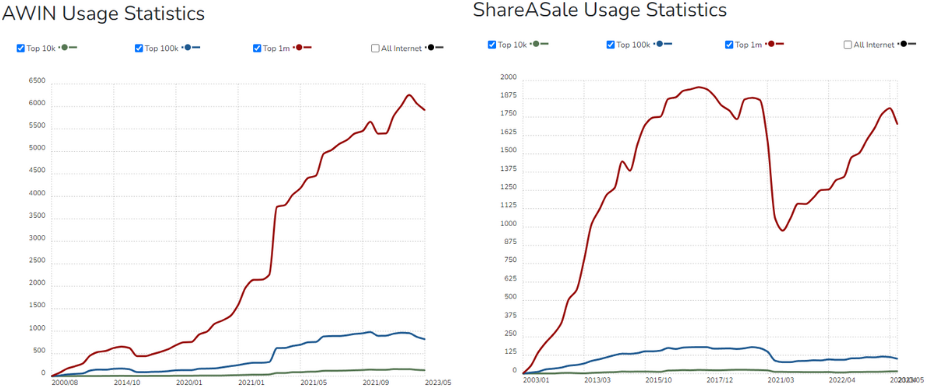 ShareASale and AWIN usage graph